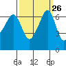 Sunset Beach tide chart for Monday, September 26, 2022