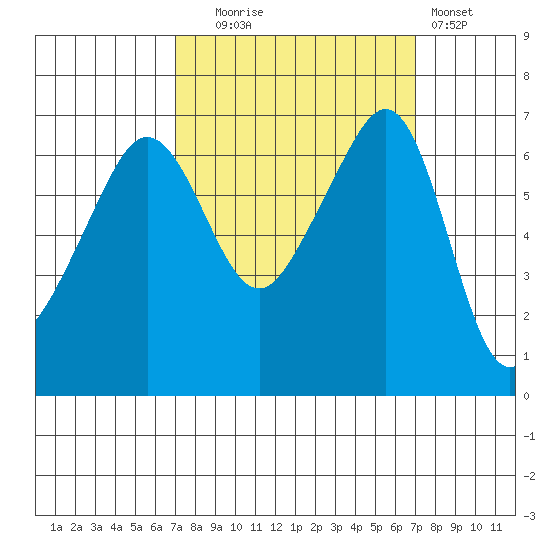 Sunset Beach tide chart for Tuesday, September 27, 2022