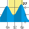 Sunset Beach tide chart for Tuesday, September 27, 2022