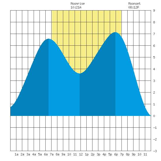 Sunset Beach tide chart for Wednesday, September 28, 2022