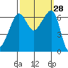 Sunset Beach tide chart for Wednesday, September 28, 2022