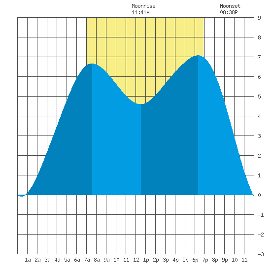 Sunset Beach tide chart for Thursday, September 29, 2022