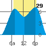 Sunset Beach tide chart for Thursday, September 29, 2022