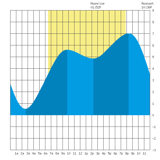 Sunset Beach tide chart for Friday, September 2, 2022