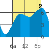 Sunset Beach tide chart for Friday, September 2, 2022