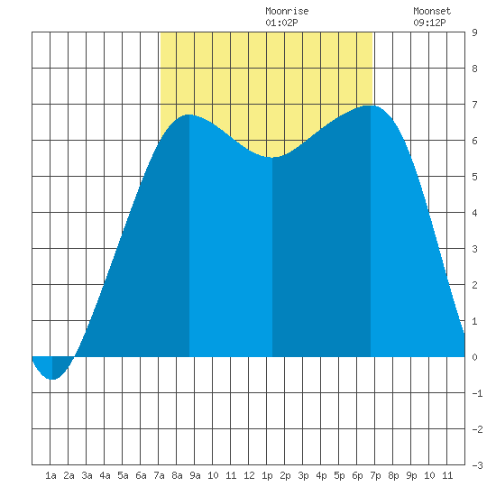 Sunset Beach tide chart for Friday, September 30, 2022