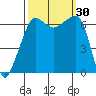 Sunset Beach tide chart for Friday, September 30, 2022