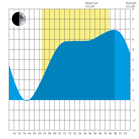 Sunset Beach tide chart for Saturday, September 3, 2022