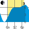 Sunset Beach tide chart for Saturday, September 3, 2022