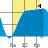 Sunset Beach tide chart for Sunday, September 4, 2022