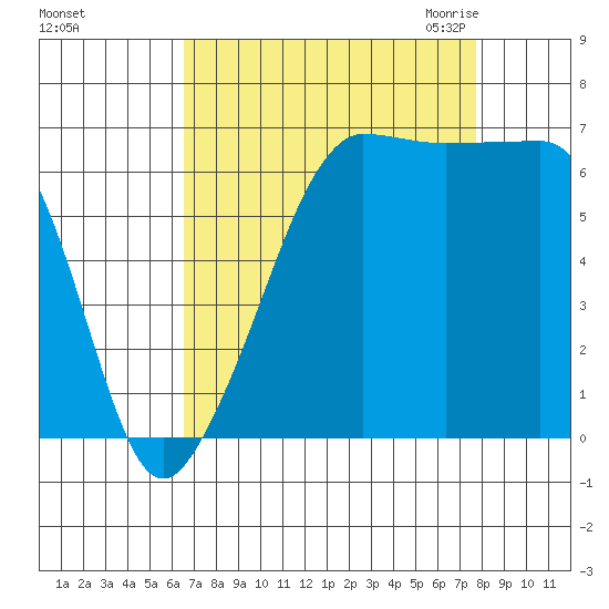 Sunset Beach tide chart for Monday, September 5, 2022