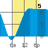 Sunset Beach tide chart for Monday, September 5, 2022