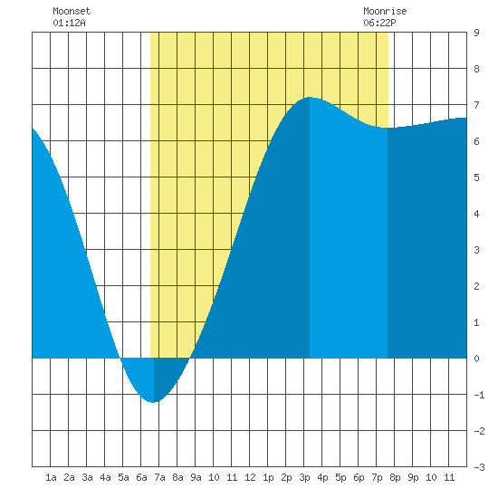 Sunset Beach tide chart for Tuesday, September 6, 2022