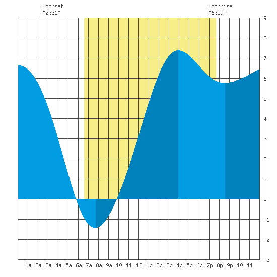 Sunset Beach tide chart for Wednesday, September 7, 2022