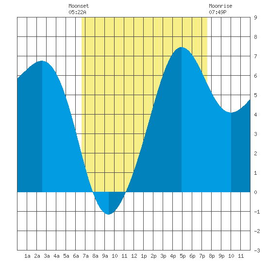 Sunset Beach tide chart for Friday, September 9, 2022