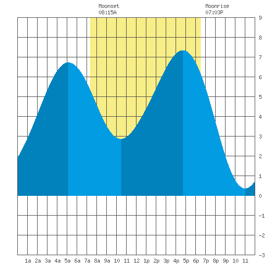 Sunset Beach tide chart for Monday, October 10, 2022
