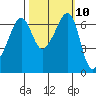 Sunset Beach tide chart for Monday, October 10, 2022