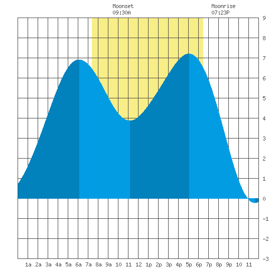 Sunset Beach tide chart for Tuesday, October 11, 2022
