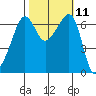 Sunset Beach tide chart for Tuesday, October 11, 2022