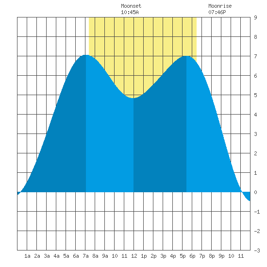 Sunset Beach tide chart for Wednesday, October 12, 2022