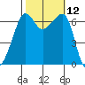 Sunset Beach tide chart for Wednesday, October 12, 2022