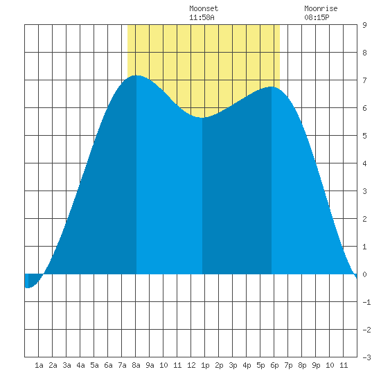 Sunset Beach tide chart for Thursday, October 13, 2022