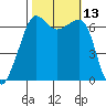 Sunset Beach tide chart for Thursday, October 13, 2022