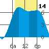Sunset Beach tide chart for Friday, October 14, 2022