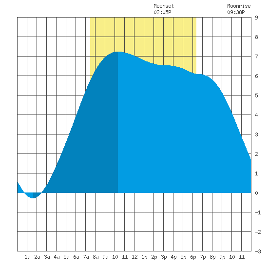 Sunset Beach tide chart for Saturday, October 15, 2022