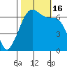 Sunset Beach tide chart for Sunday, October 16, 2022