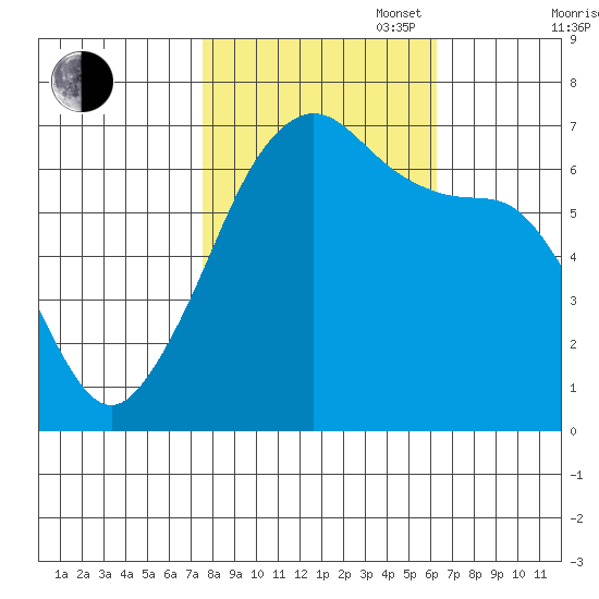 Sunset Beach tide chart for Monday, October 17, 2022
