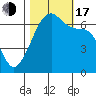 Sunset Beach tide chart for Monday, October 17, 2022