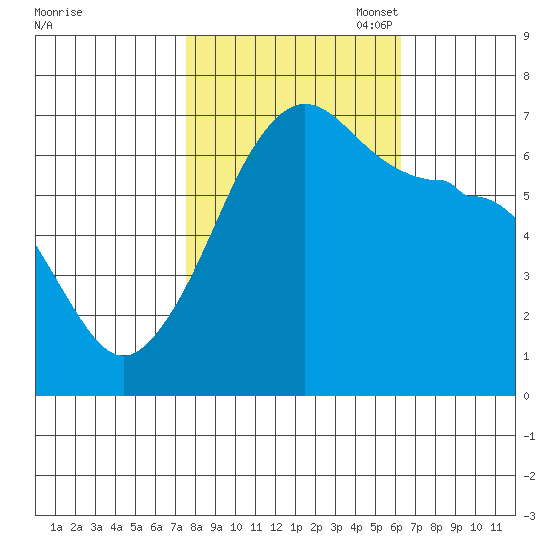 Sunset Beach tide chart for Tuesday, October 18, 2022