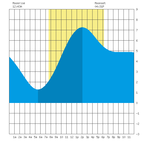 Sunset Beach tide chart for Wednesday, October 19, 2022