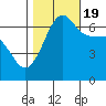 Sunset Beach tide chart for Wednesday, October 19, 2022