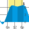 Sunset Beach tide chart for Saturday, October 1, 2022