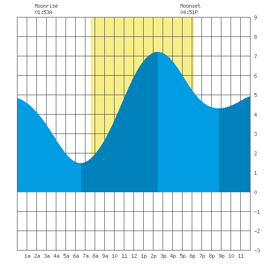 Sunset Beach tide chart for Thursday, October 20, 2022
