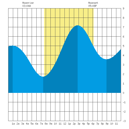Sunset Beach tide chart for Friday, October 21, 2022