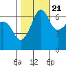 Sunset Beach tide chart for Friday, October 21, 2022