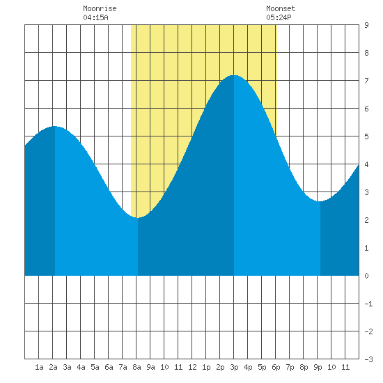 Sunset Beach tide chart for Saturday, October 22, 2022