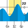 Sunset Beach tide chart for Saturday, October 22, 2022