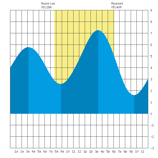Sunset Beach tide chart for Sunday, October 23, 2022