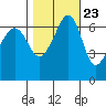 Sunset Beach tide chart for Sunday, October 23, 2022