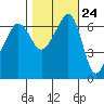 Sunset Beach tide chart for Monday, October 24, 2022