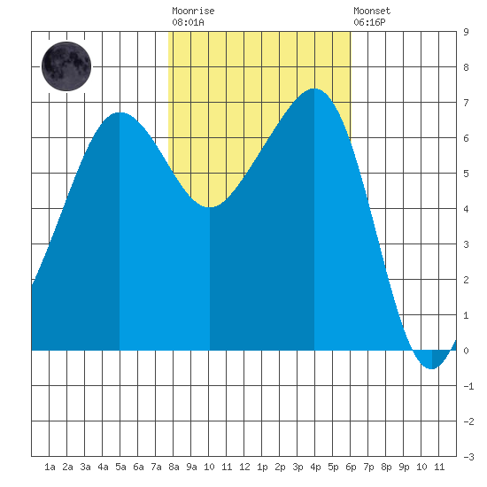 Sunset Beach tide chart for Tuesday, October 25, 2022