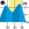 Sunset Beach tide chart for Tuesday, October 25, 2022