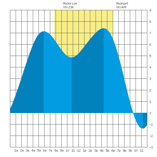 Sunset Beach tide chart for Wednesday, October 26, 2022