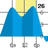 Sunset Beach tide chart for Wednesday, October 26, 2022
