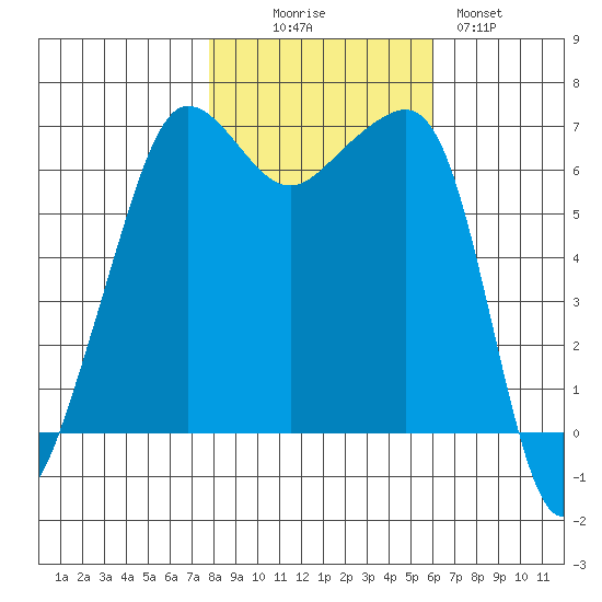Sunset Beach tide chart for Thursday, October 27, 2022