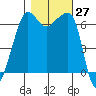 Sunset Beach tide chart for Thursday, October 27, 2022